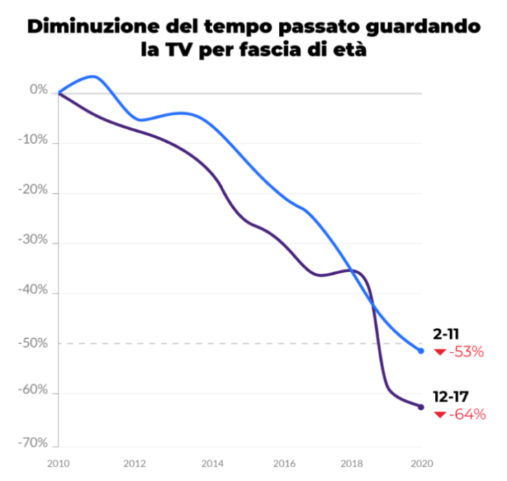 kidaware_decreasingtv_graph_it (3)